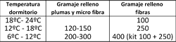 Edredones nórdicos, gramaje y temperatura