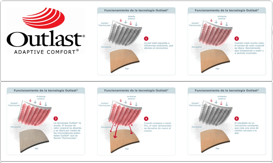 Como actua el Outlast del Cubrecolchon Termoregulador Velfont